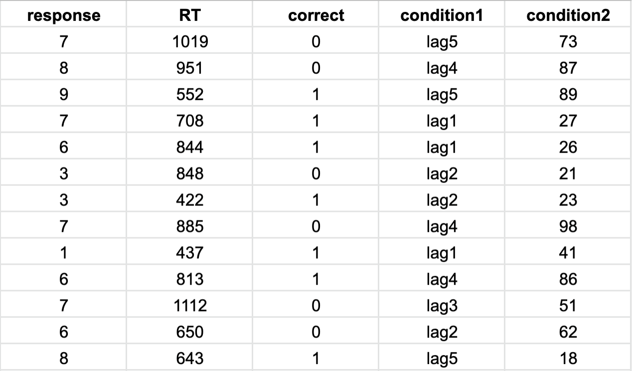 Image of a sub-section of the results file from the RSVP (attentional blink) task