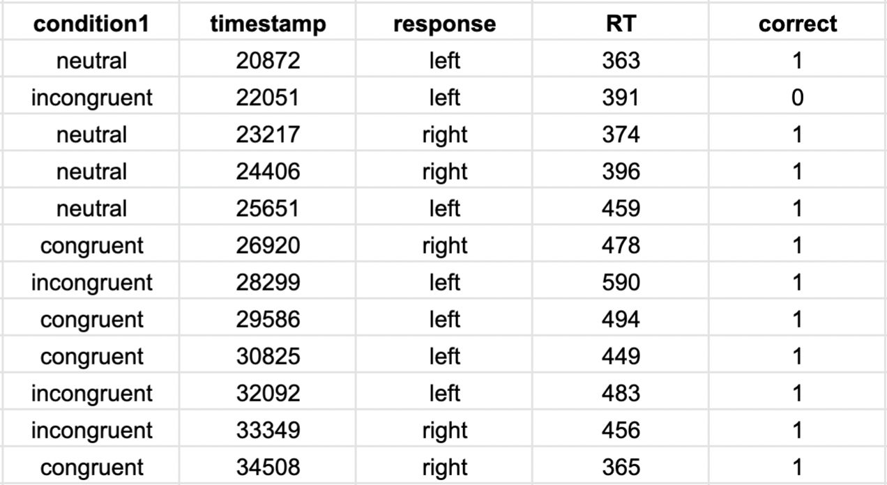 Capture of a selection of the results of a flanker task. Shows the response, reaction time and accuracy column.